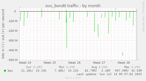 ovs_bond0 traffic
