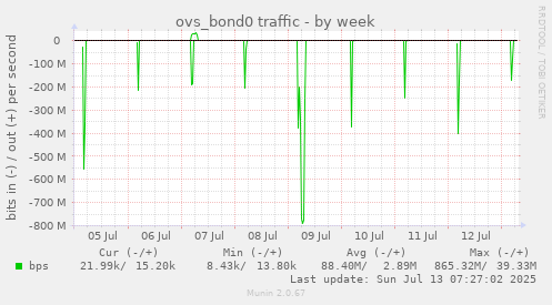 weekly graph