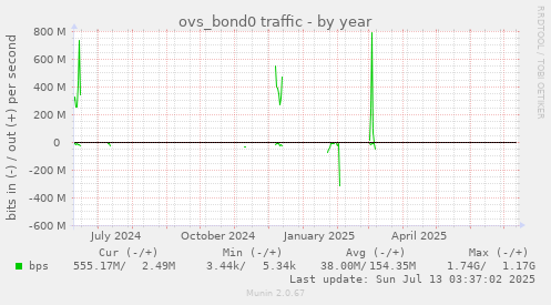 ovs_bond0 traffic