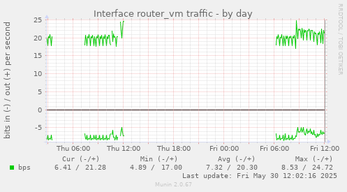 Interface router_vm traffic