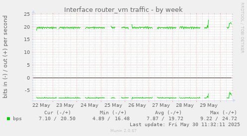 Interface router_vm traffic