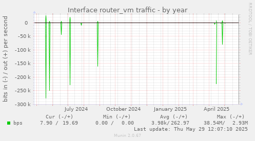 Interface router_vm traffic