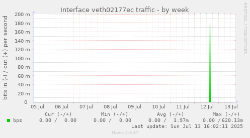Interface veth02177ec traffic