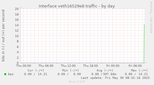 Interface veth16529e8 traffic