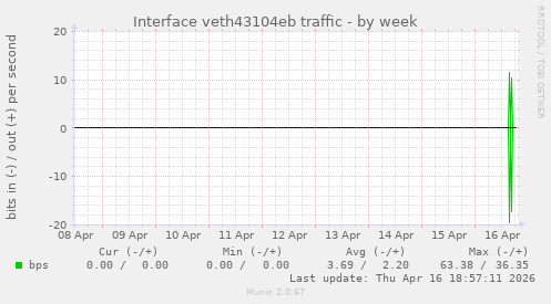 Interface veth43104eb traffic