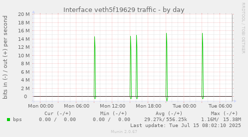 Interface veth5f19629 traffic