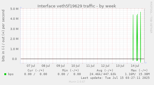Interface veth5f19629 traffic