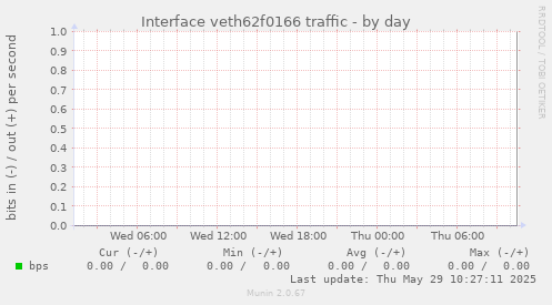 Interface veth62f0166 traffic