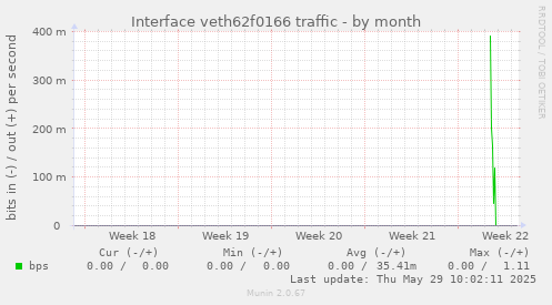 Interface veth62f0166 traffic