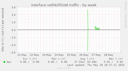 Interface veth62f0166 traffic