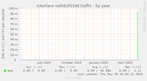 Interface veth62f0166 traffic