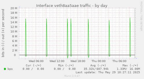 Interface veth8aa5aae traffic