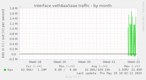 Interface veth8aa5aae traffic