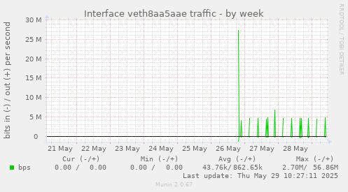 Interface veth8aa5aae traffic
