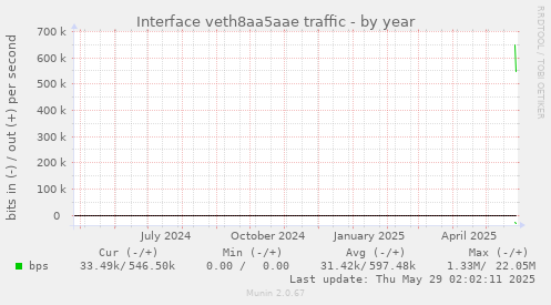 Interface veth8aa5aae traffic