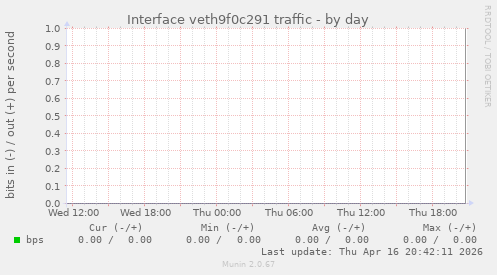 Interface veth9f0c291 traffic