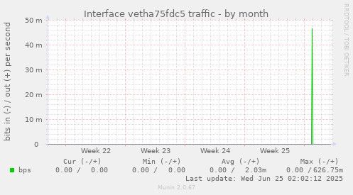 Interface vetha75fdc5 traffic