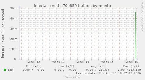 Interface vetha79e850 traffic