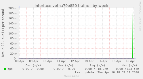Interface vetha79e850 traffic
