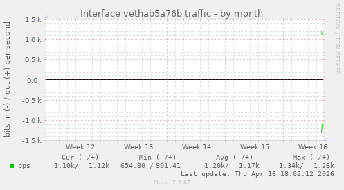Interface vethab5a76b traffic
