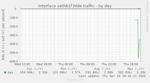 Interface vethb1f3dde traffic
