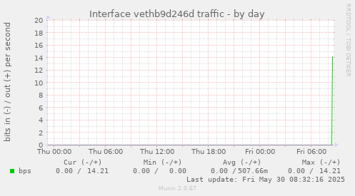 Interface vethb9d246d traffic