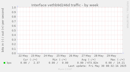 Interface vethb9d246d traffic