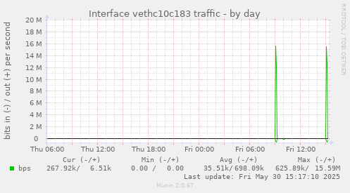Interface vethc10c183 traffic