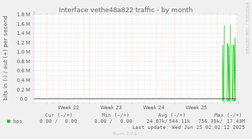 Interface vethe48a822 traffic