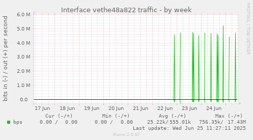 weekly graph