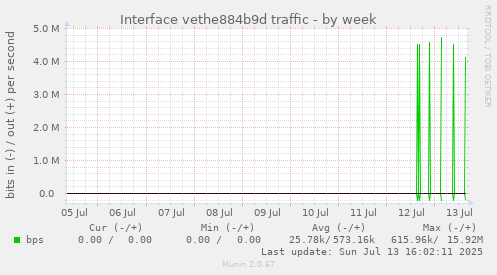 Interface vethe884b9d traffic