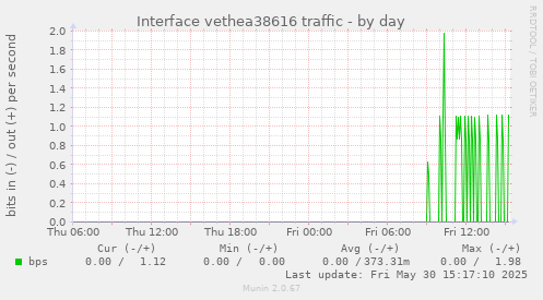 Interface vethea38616 traffic