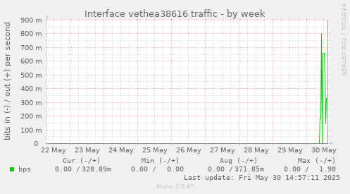 Interface vethea38616 traffic