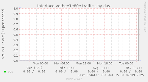 Interface vethee1e80e traffic