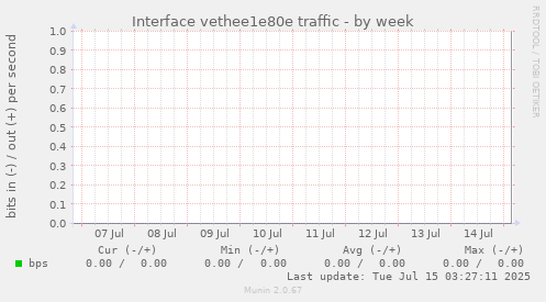 Interface vethee1e80e traffic