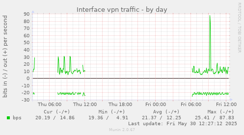 Interface vpn traffic