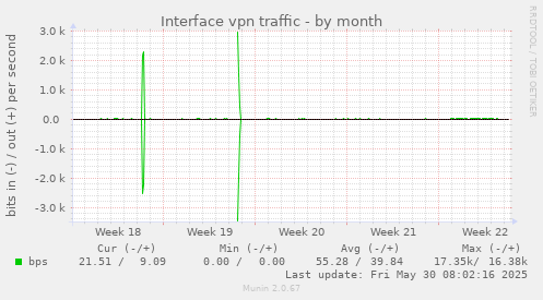 Interface vpn traffic