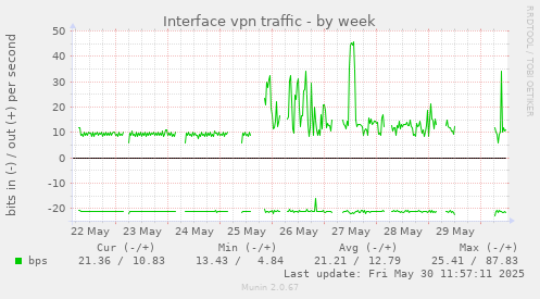 Interface vpn traffic