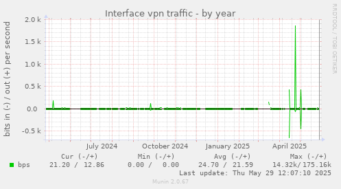 Interface vpn traffic
