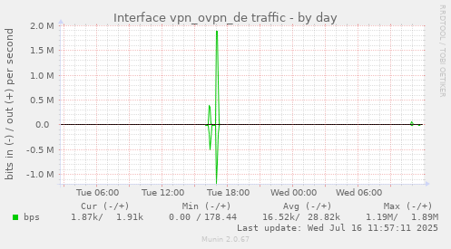 Interface vpn_ovpn_de traffic