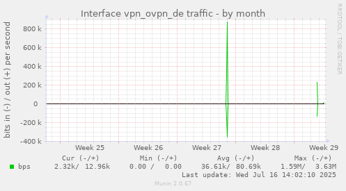 Interface vpn_ovpn_de traffic