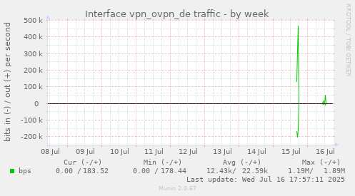 weekly graph