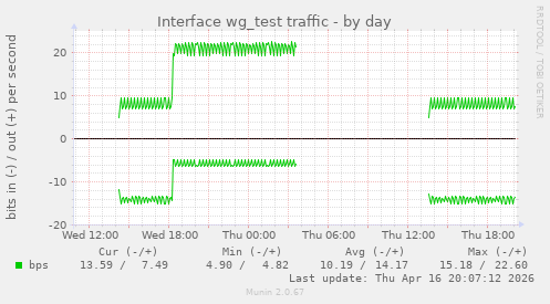 Interface wg_test traffic