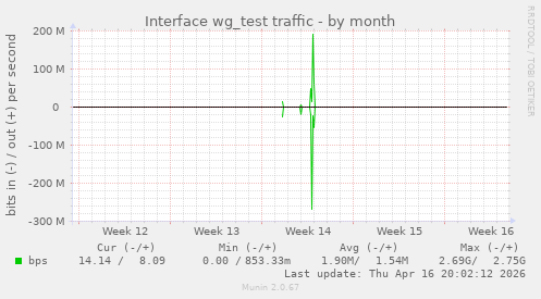 Interface wg_test traffic