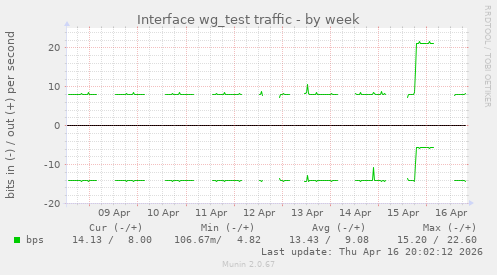 Interface wg_test traffic