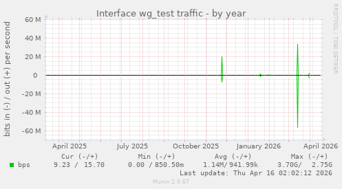 Interface wg_test traffic