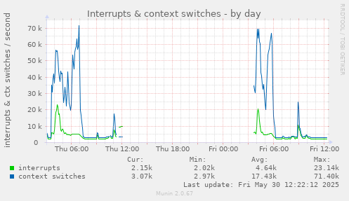 Interrupts & context switches