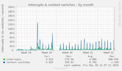 Interrupts & context switches