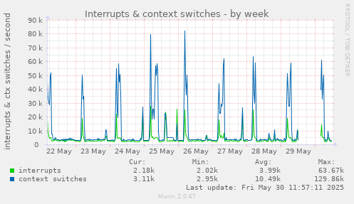 Interrupts & context switches