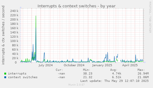 Interrupts & context switches